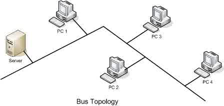 Gambar Topologi Bus